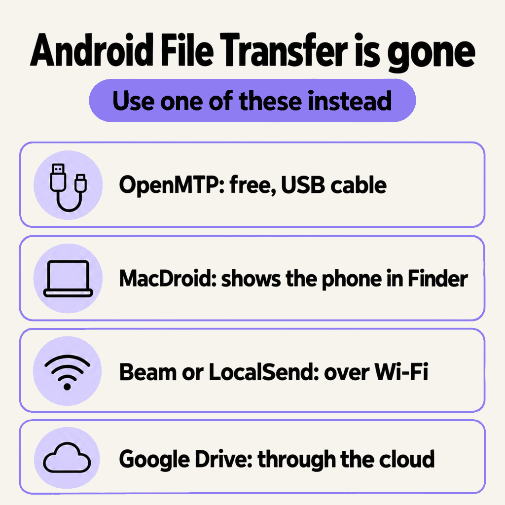 Card headed Android File Transfer is gone, listing four replacements: OpenMTP, free over a USB cable; MacDroid, which shows the phone in Finder; Beam or LocalSend over Wi-Fi; and Google Drive through the cloud