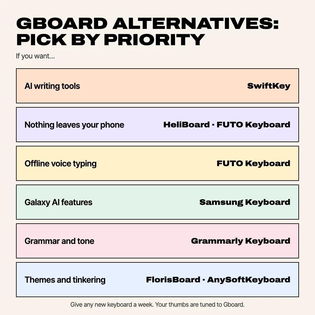 Card matching keyboards to priorities: privacy, AI writing, grammar, Samsung phones and customisation