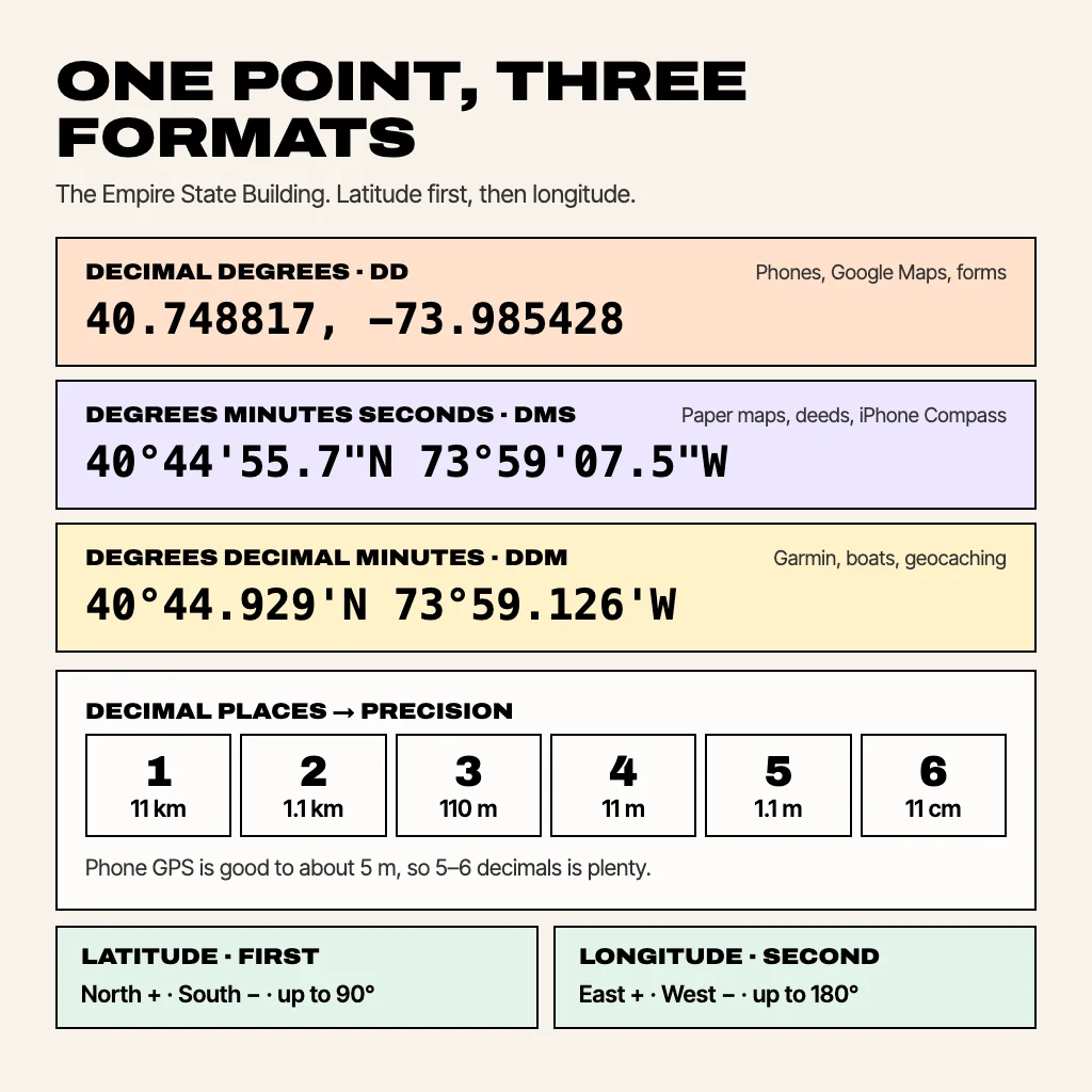 Card showing one location written in decimal degrees, DMS and DDM, with a table of how precise each number of decimal places is