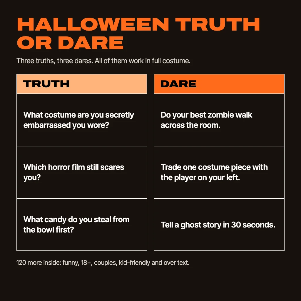 Card titled Halloween truth or dare with three truths and three dares. Truths: What costume are you secretly embarrassed you wore? Which horror film still scares you? What candy do you steal from the bowl first? Dares: Do your best zombie walk across the room. Trade one costume piece with the player on your left. Tell a ghost story in 30 seconds.