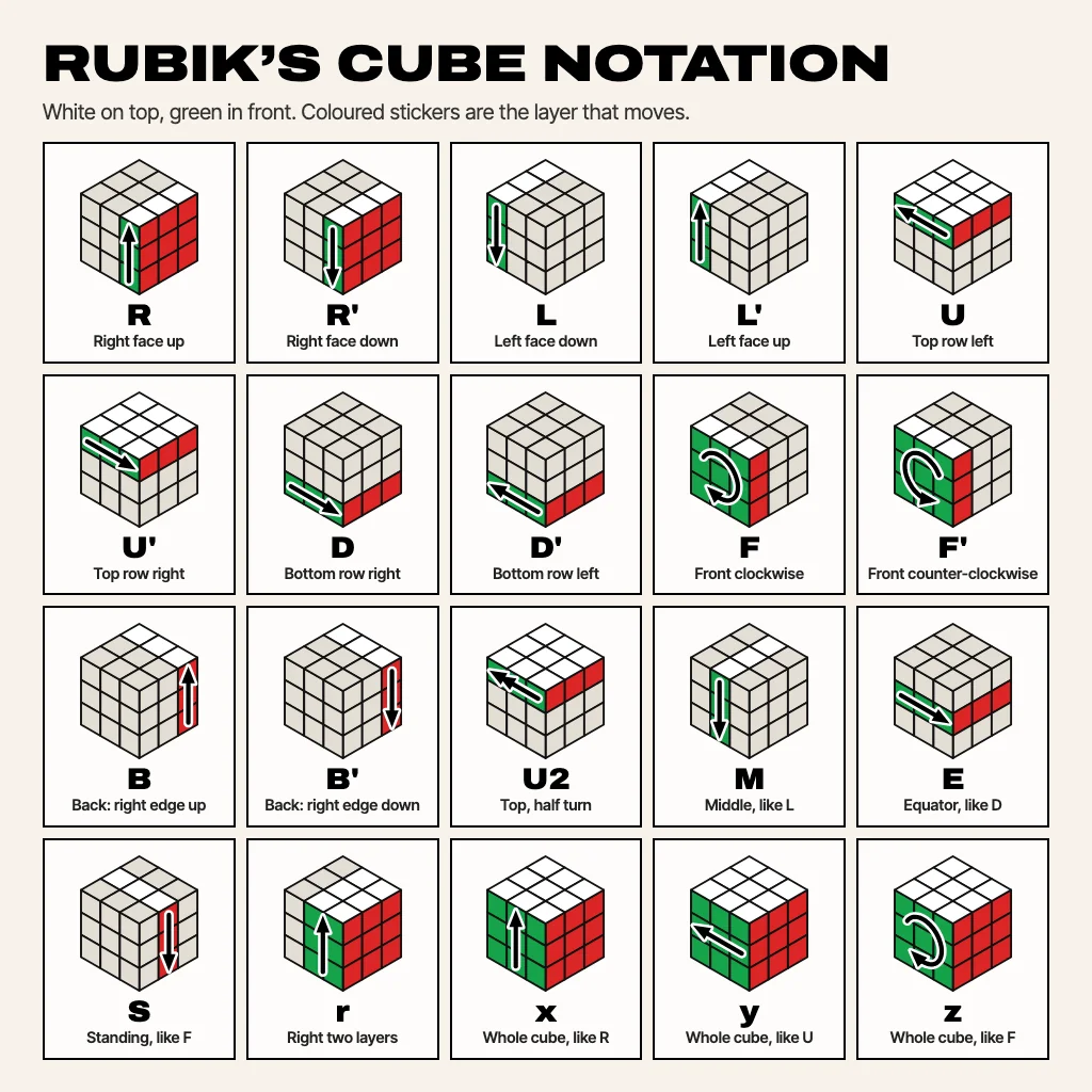 Rubik’s cube notation chart with 20 cube diagrams, white on top and green in front: R, R’, L, L’, U, U’, D, D’, F, F’, B, B’, U2, M, E, S, r, x, y and z, each with the moving layer in colour and an arrow showing the direction