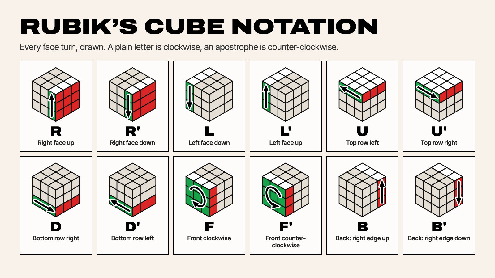 Rubik’s cube notation chart: twelve cube diagrams showing R, R’, L, L’, U, U’, D, D’, F, F’, B and B’, each with the moving layer coloured and an arrow for the direction